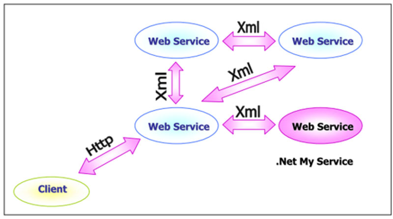 XML là gì?